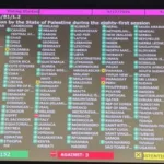 La decisión ocurrió el 17 de septiembre de 2026, cuando la Asamblea General aprobó la resolución A/81/L.2, que permitió al presidente de la Autoridad Palestina, Mahmud Abbas, intervenir mediante un discurso pregrabado y estableció mecanismos de participación virtual para representantes palestinos que no pudieran desplazarse a Estados Unidos. El resultado fue de 152 votos a favor, tres en contra y cuatro abstenciones. Colombia estuvo entre estas últimas, junto con Honduras, Panamá y Perú - Foto: Naciones Unidas